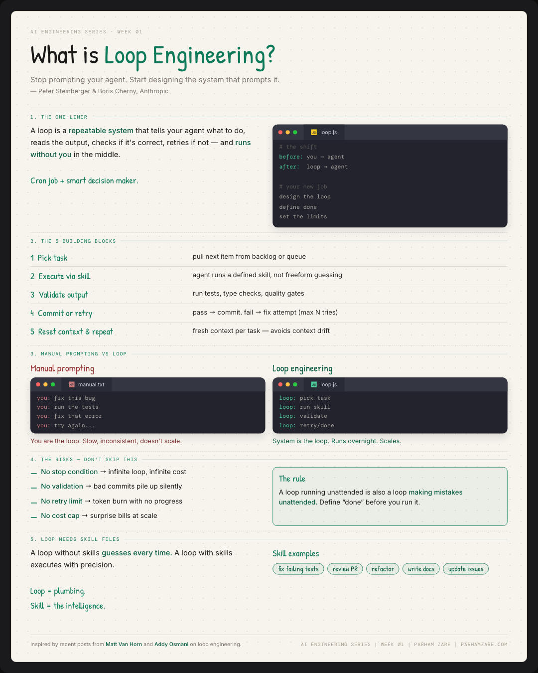 Loop Engineering visual cheatsheet